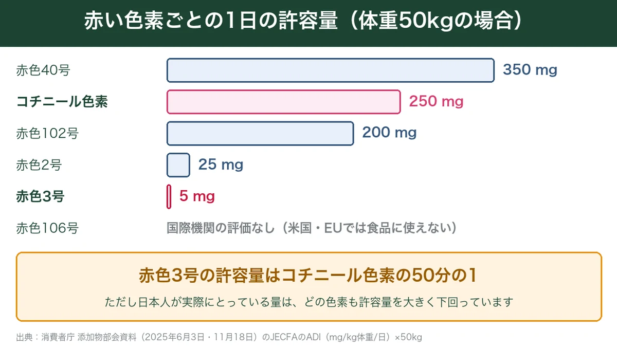 赤い色素ごとの1日の許容量の比較(体重50kg)