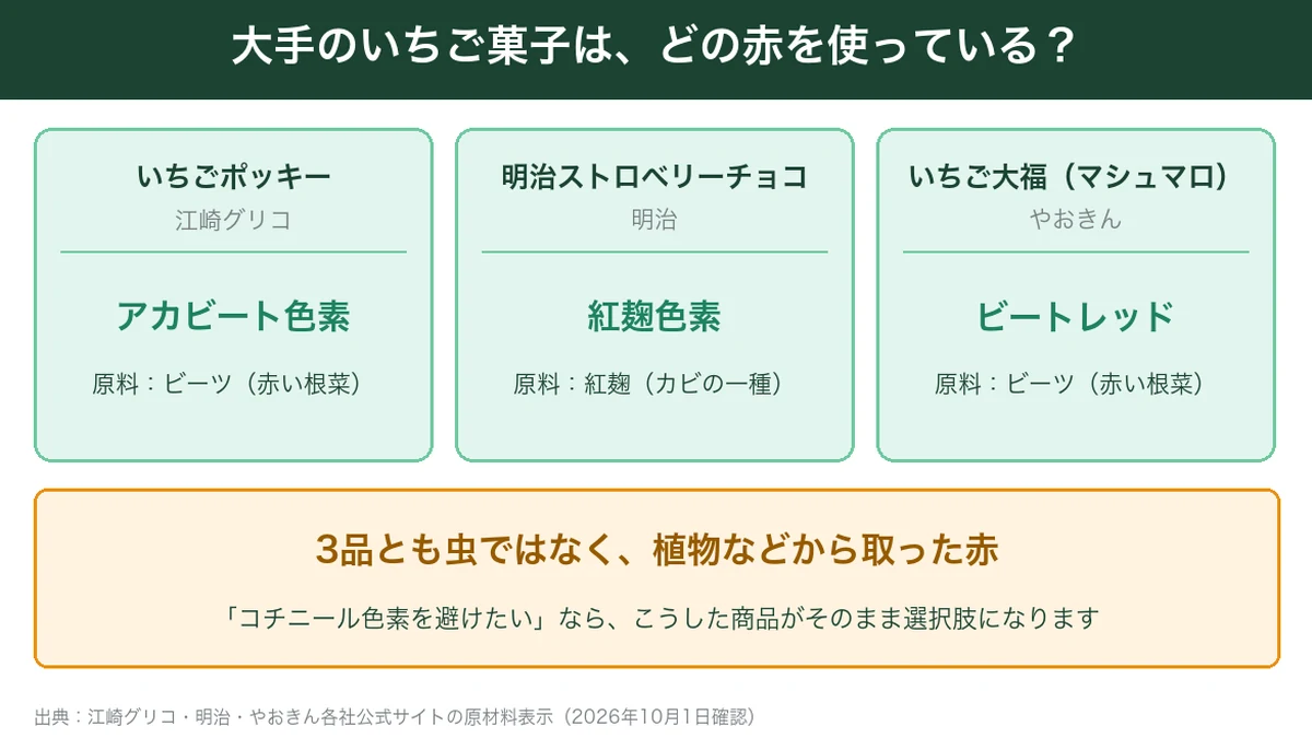 大手のいちご菓子に使われている赤い色素