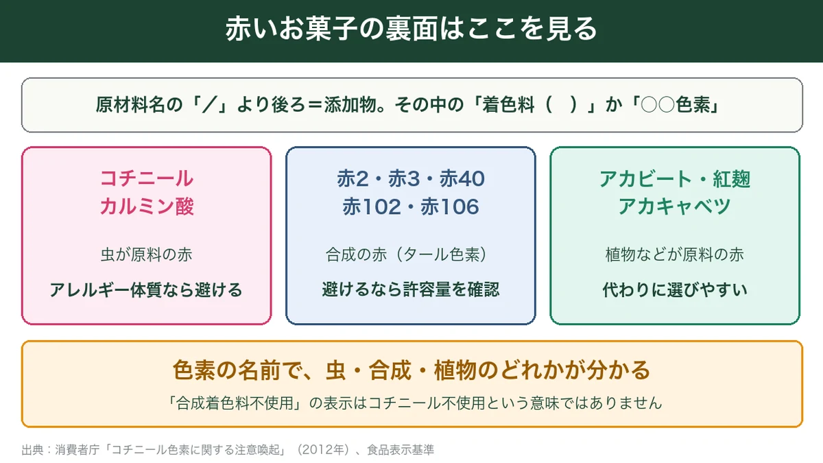 赤いお菓子の原材料表示で着色料を見分ける方法
