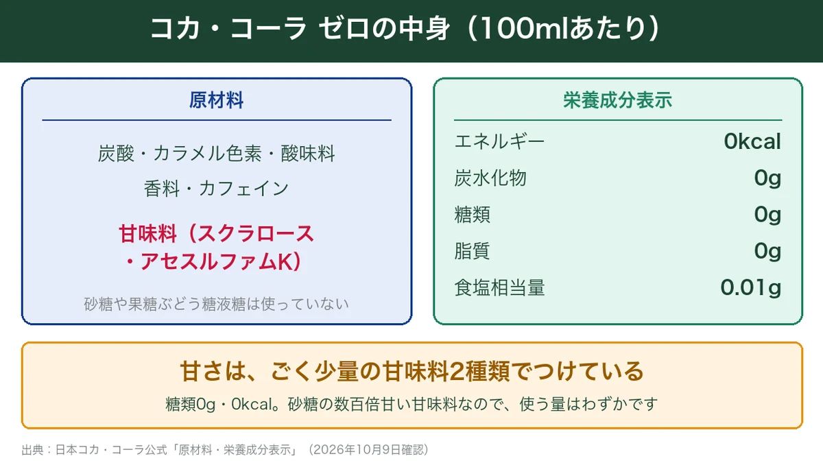 コカ・コーラ ゼロの中身の図解。原材料は炭酸・カラメル色素・酸味料・香料・カフェインと甘味料スクラロース・アセスルファムK、100mlあたり0kcal・糖類0g