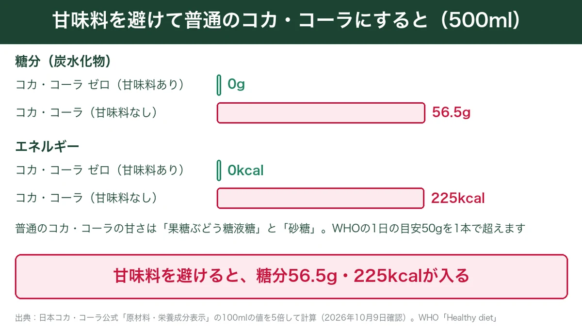 500mlで比べた図。コカ・コーラ ゼロは糖分0g・0kcal、甘味料を避けて普通のコカ・コーラにすると糖分56.5g・225kcal