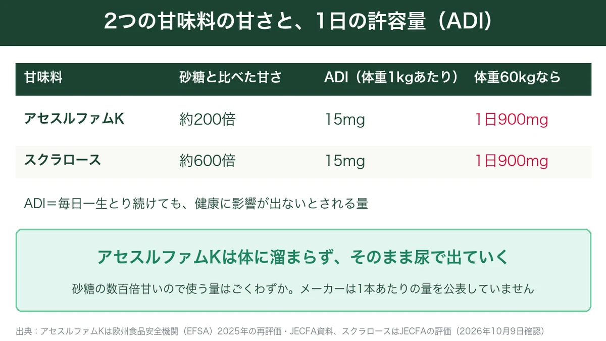アセスルファムKとスクラロースの甘さと1日の許容量の表。どちらも体重1kgあたり15mg、体重60kgなら1日900mg