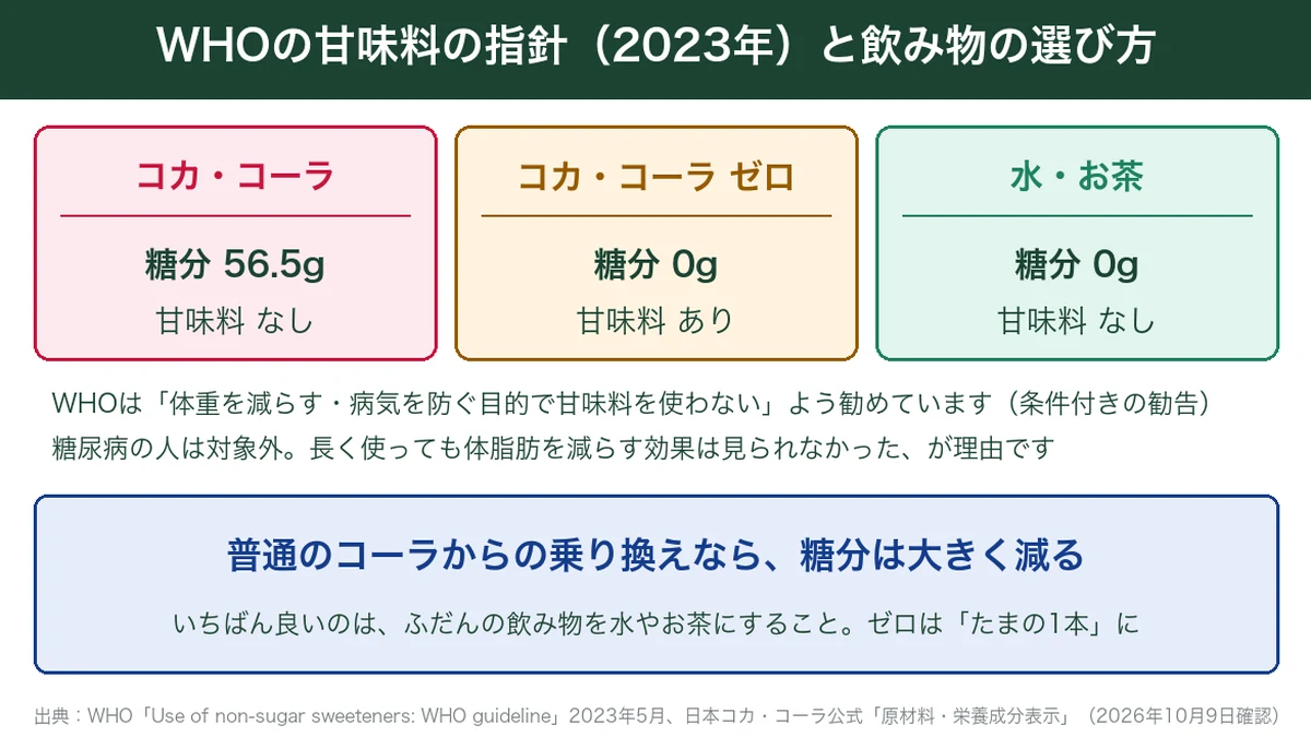 WHOの甘味料の指針と飲み物の選び方の図。コカ・コーラ、コカ・コーラ ゼロ、水・お茶の糖分と甘味料の有無を比べ、ふだんは水やお茶がいちばん良い