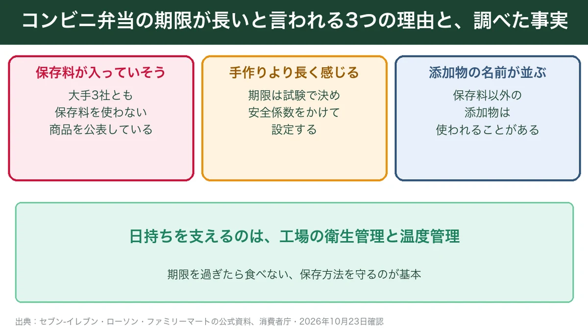 コンビニ弁当の消費期限が長いと言われる3つの理由と、調べた事実