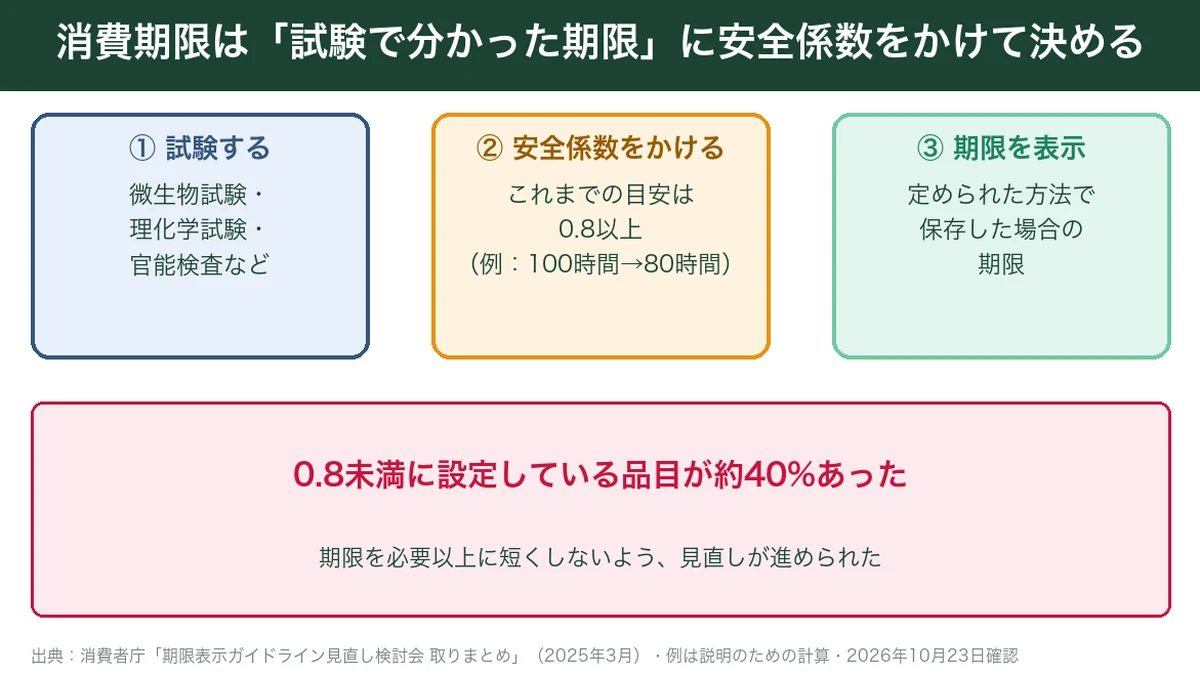 消費期限は試験で分かった期限に安全係数をかけて決める