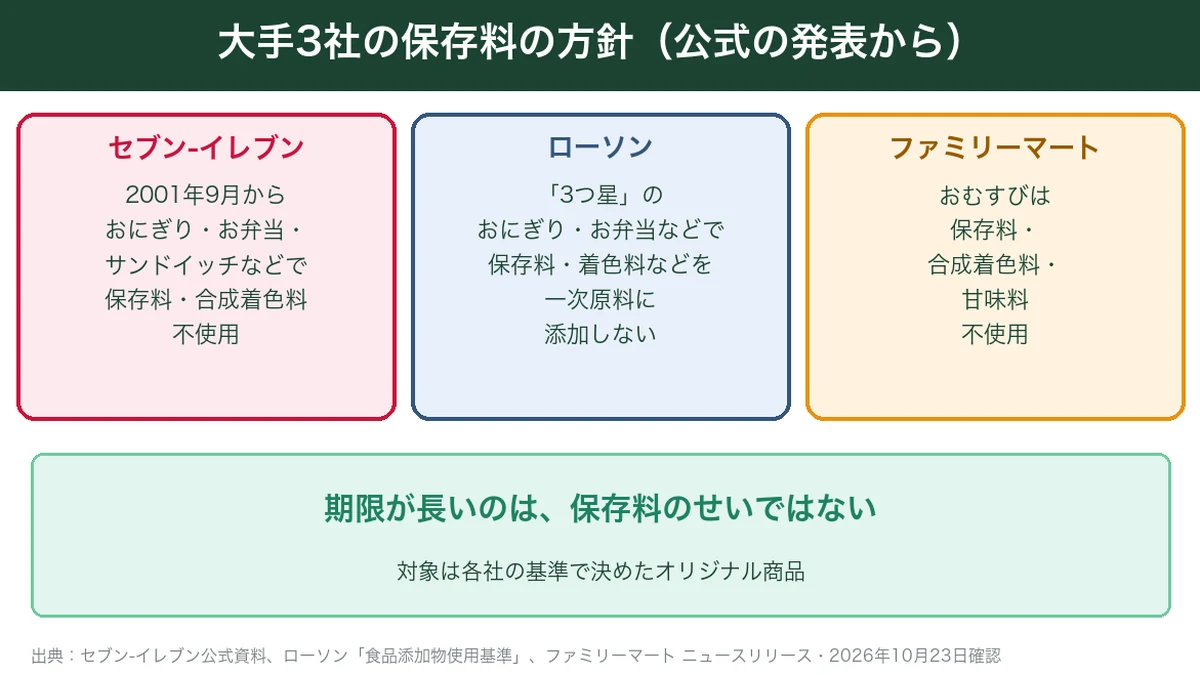 セブン‐イレブン・ローソン・ファミリーマートの保存料の方針