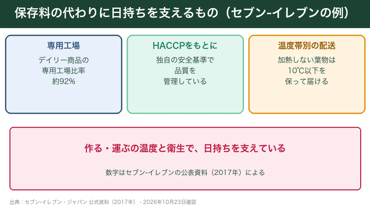 保存料の代わりに日持ちを支える専用工場・HACCP・温度帯別の配送