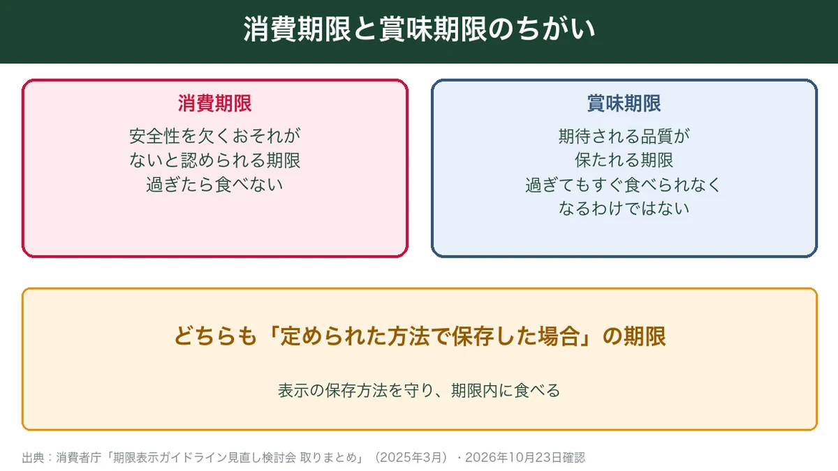 消費期限と賞味期限のちがい
