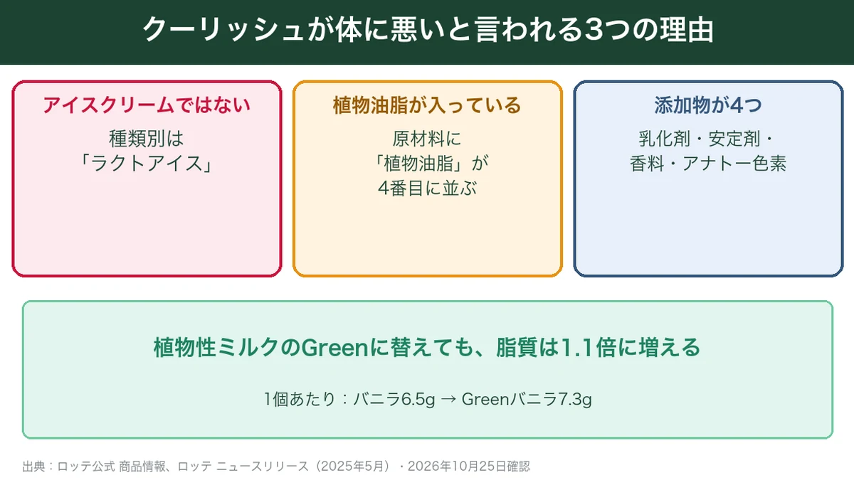 クーリッシュが体に悪いと言われる3つの理由の図