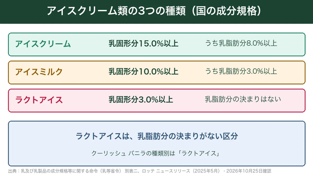 アイスクリーム・アイスミルク・ラクトアイスの成分規格を比べた図