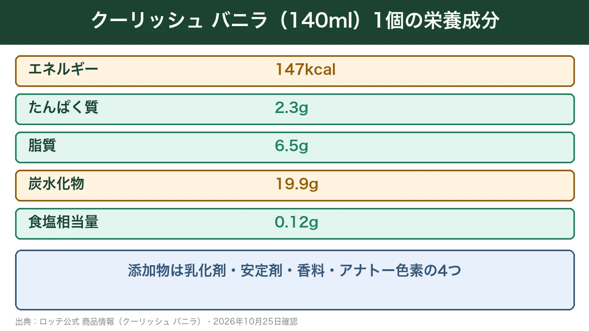 クーリッシュ バニラ1個の栄養成分の図