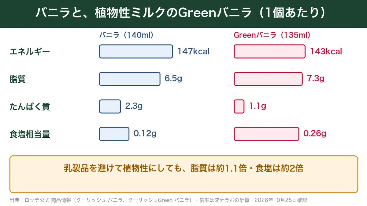 クーリッシュ バニラとGreenバニラの栄養成分を比べた棒グラフ