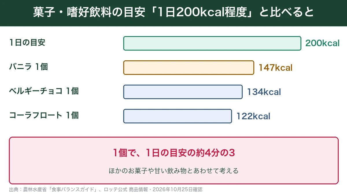 菓子・嗜好飲料の目安200kcalとクーリッシュを比べた棒グラフ