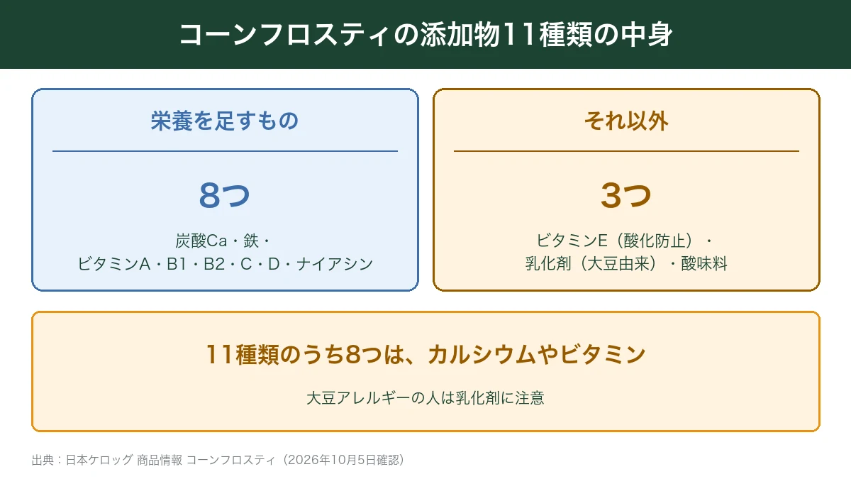 コーンフロスティの添加物11種類のうち8つは栄養強化