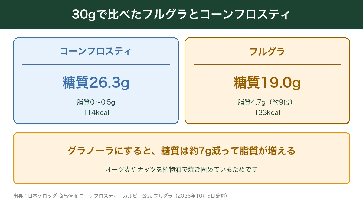 コーンフロスティとフルグラ30gの糖質・脂質・カロリー