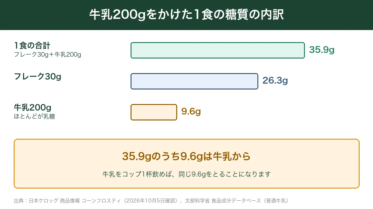 コーンフロスティに牛乳をかけた1食の糖質の内訳