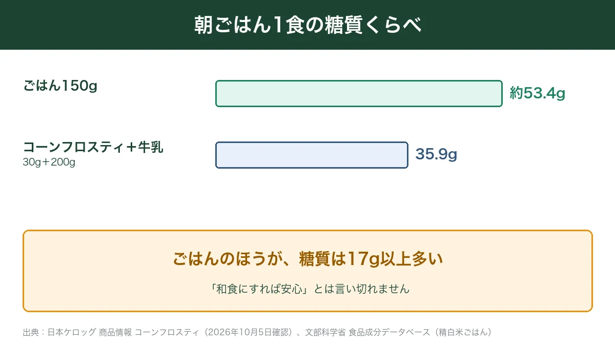 ごはん150gとコーンフロスティ＋牛乳の糖質