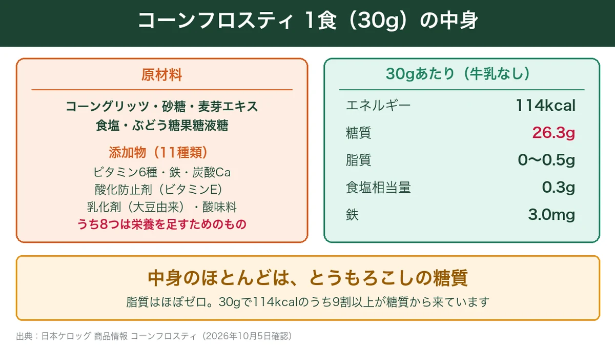 コーンフロスティ1食30gの原材料と栄養成分