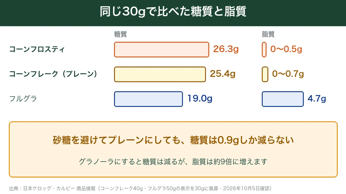 コーンフロスティとコーンフレーク・フルグラの30gあたり糖質と脂質の比較