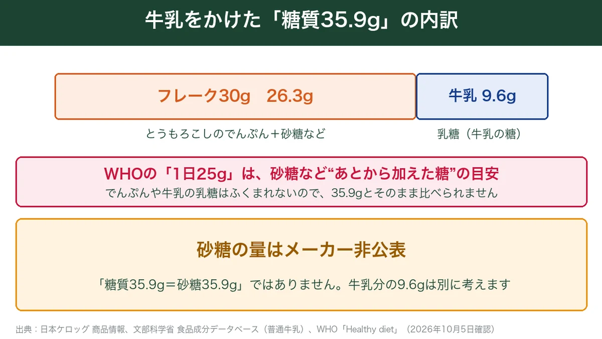コーンフロスティに牛乳をかけた糖質35.9gの内訳
