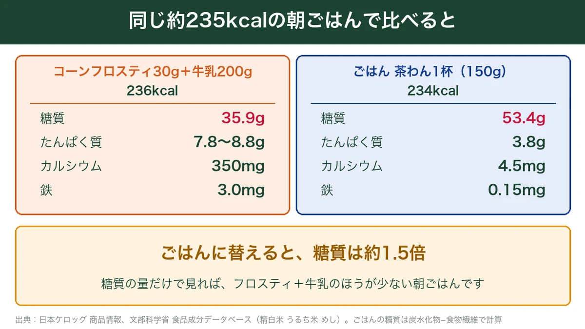 コーンフロスティと牛乳の朝食とごはん1杯の栄養比較