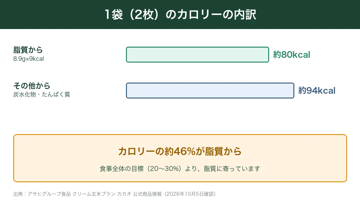 クリーム玄米ブラン1袋のカロリーの約46%が脂質から