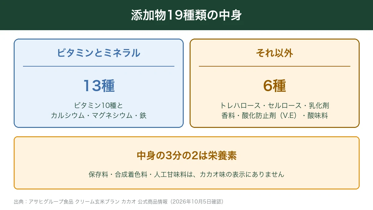 クリーム玄米ブランの添加物19種類のうち13種はビタミンとミネラル
