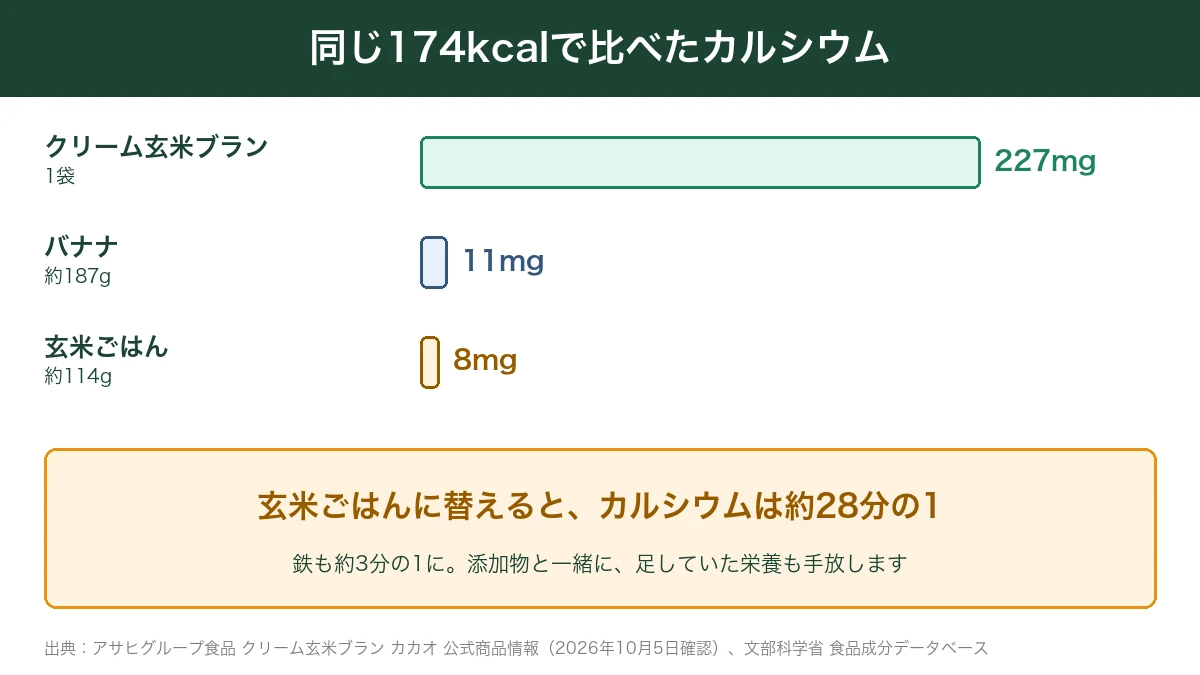 同じ174kcalのクリーム玄米ブラン・バナナ・玄米ごはんのカルシウム