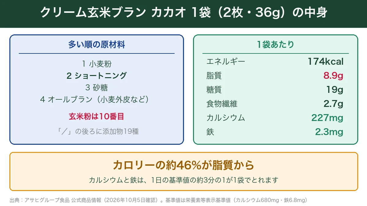 クリーム玄米ブラン カカオ1袋の原材料と栄養成分