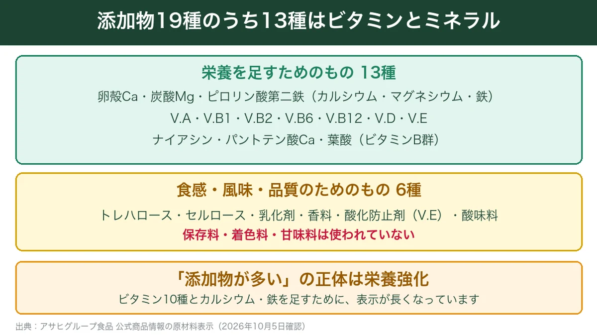 クリーム玄米ブランの添加物19種の内訳