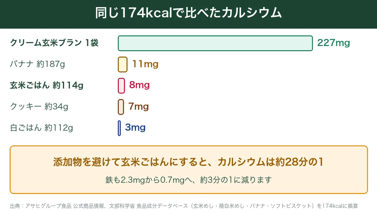 同じ174kcalで比べたクリーム玄米ブランと玄米ごはん・バナナなどのカルシウム