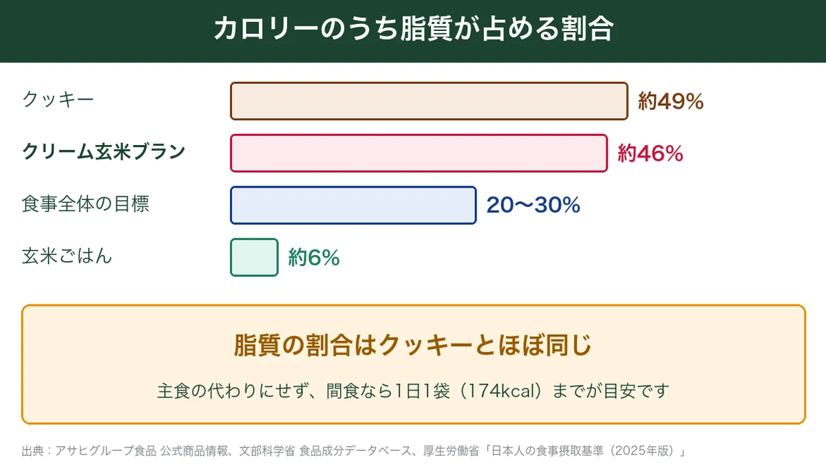 クリーム玄米ブランとクッキー・玄米ごはんの脂質の割合の比較