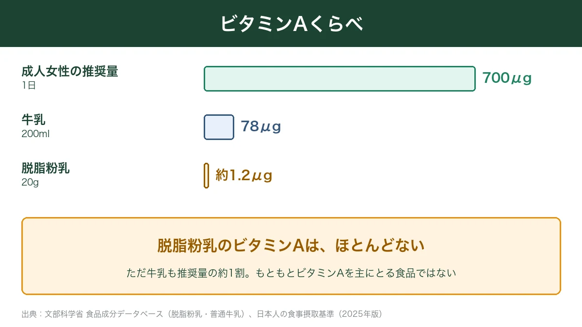 脱脂粉乳20g・牛乳200ml・成人女性の推奨量のビタミンA