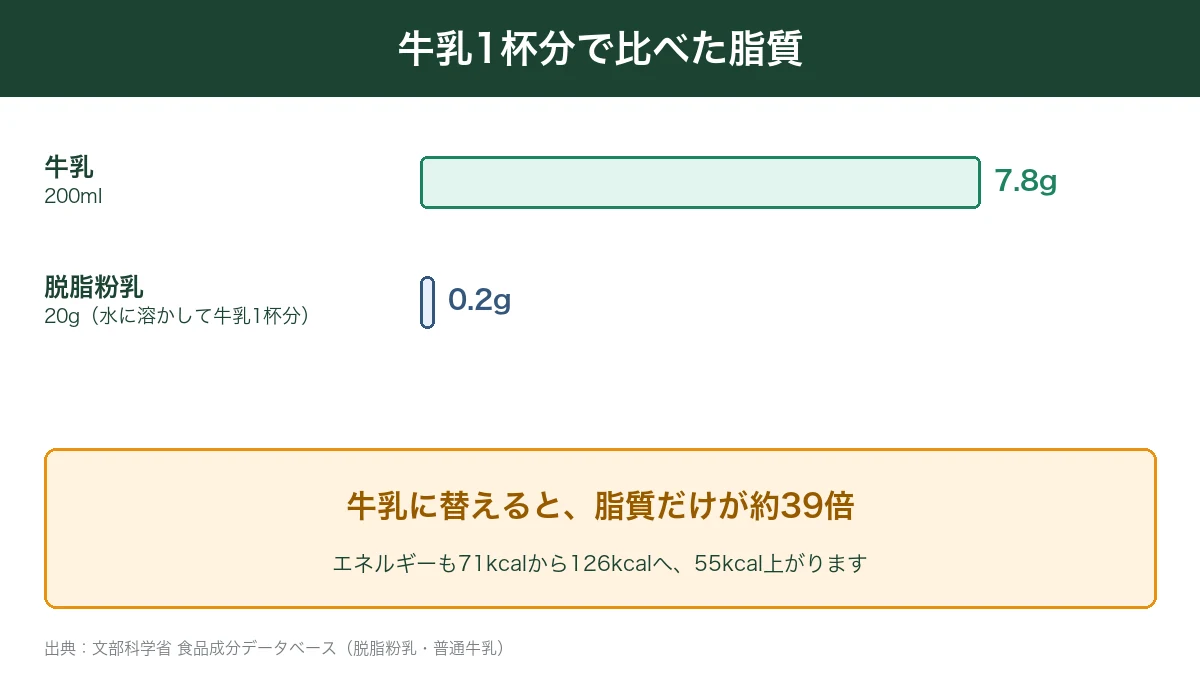 牛乳200mlと脱脂粉乳20gの脂質