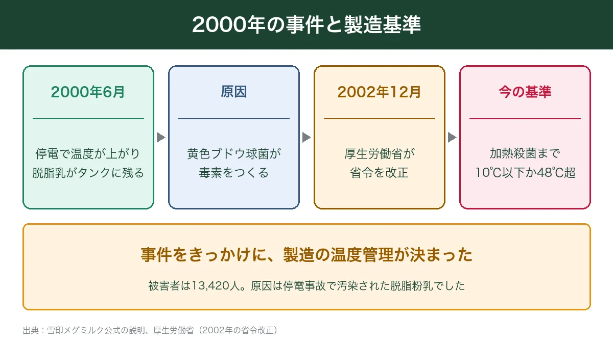 2000年の食中毒事件と2002年の製造基準
