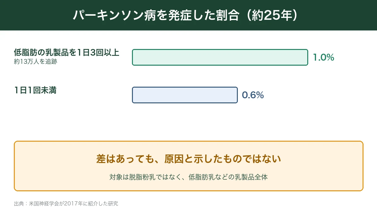 低脂肪の乳製品とパーキンソン病を発症した割合
