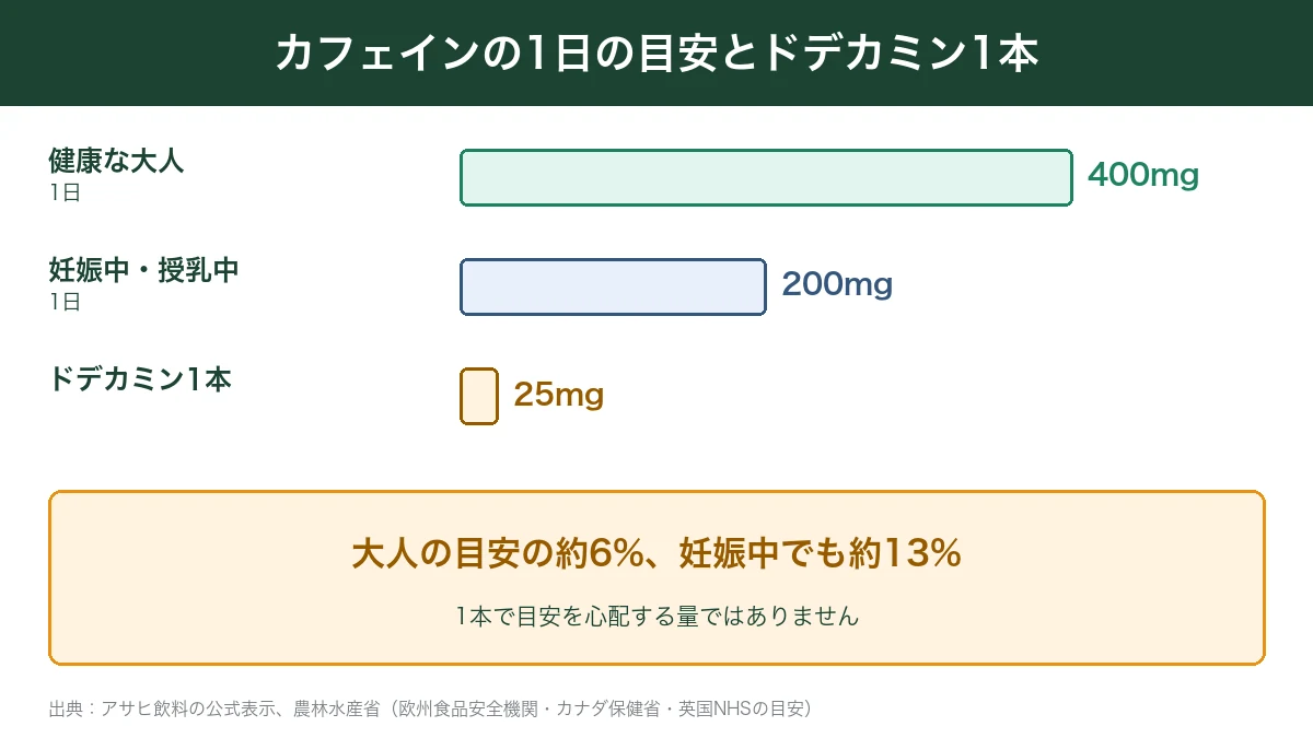 カフェインの1日の目安とドデカミン1本