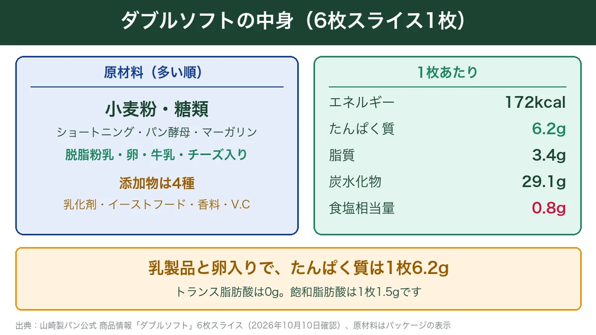 ダブルソフト6枚スライス1枚の原材料と栄養成分の図解（172kcal・たんぱく質6.2g）