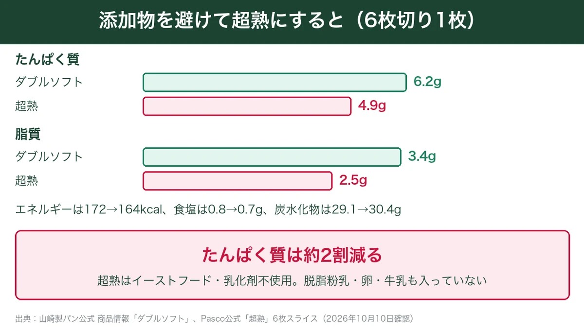ダブルソフトと超熟の1枚あたりのたんぱく質と脂質の比較図解
