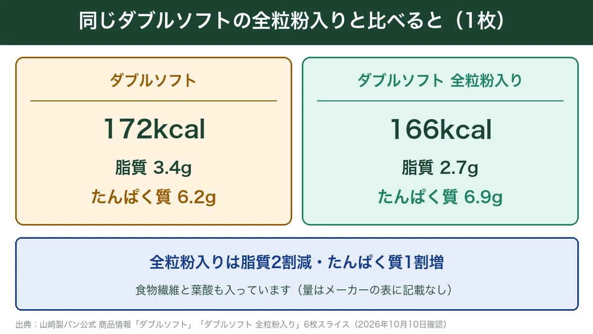 ダブルソフトと全粒粉入りの1枚あたりのエネルギー・脂質・たんぱく質の比較図解