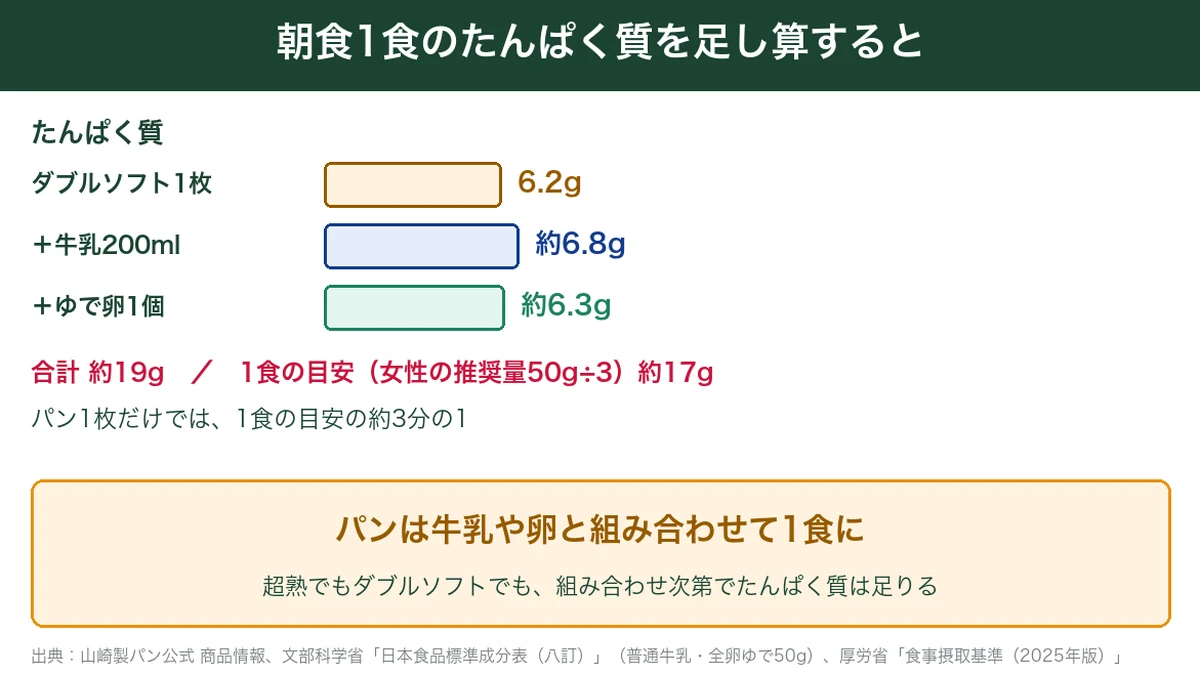 ダブルソフト1枚に牛乳とゆで卵を足した朝食のたんぱく質の図解