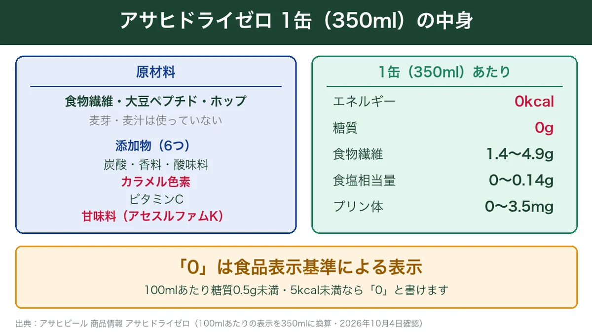 アサヒドライゼロ1缶350mlの原材料と栄養成分