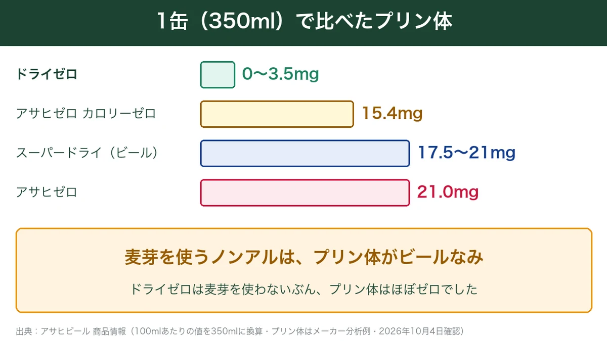 ドライゼロ・アサヒゼロ・スーパードライの1缶あたりのプリン体比較