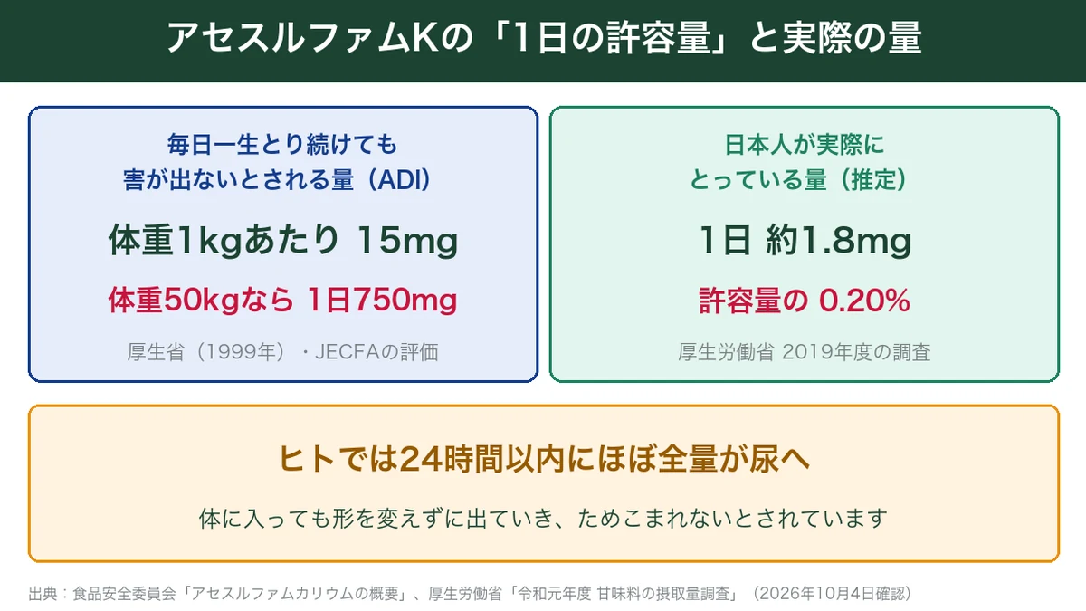 アセスルファムKの1日許容量と日本人の推定摂取量