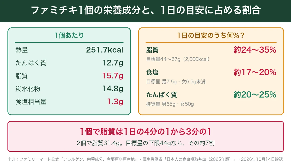 ファミチキ1個の栄養成分と1日の目安に占める割合（脂質15.7g・食塩1.3g）