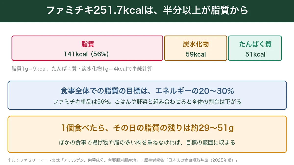 ファミチキのカロリーの内訳。251.7kcalのうち約56%が脂質由来