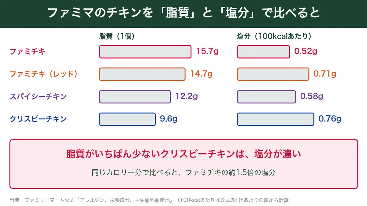 ファミマのチキン4種の脂質と100kcalあたりの塩分の比較
