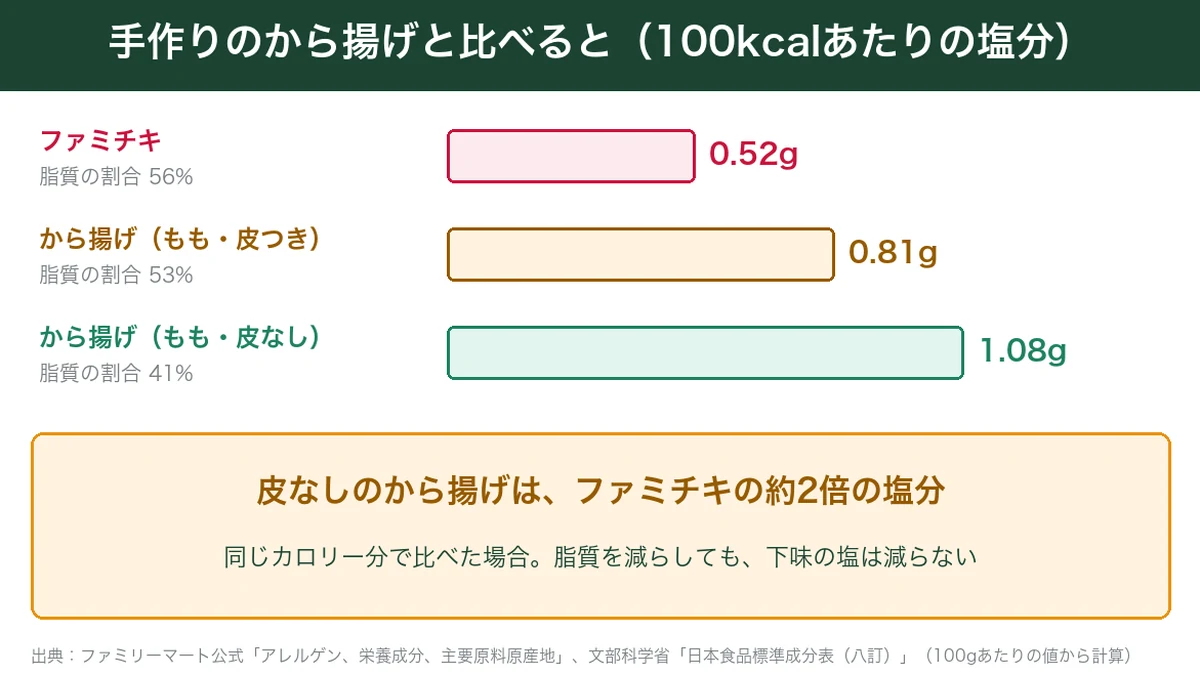 ファミチキと手作りから揚げの100kcalあたりの塩分の比較