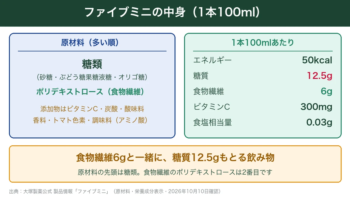 ファイブミニ1本100mlの原材料と栄養成分の図解(糖質12.5g・食物繊維6g)