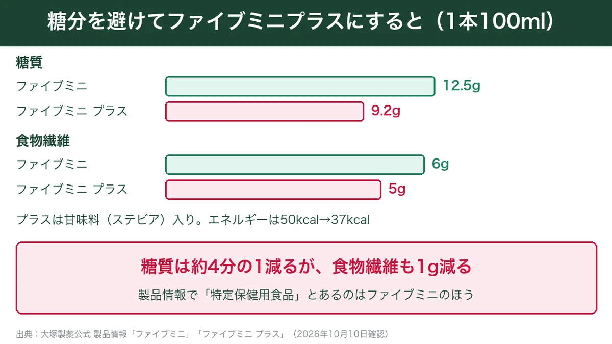 ファイブミニとファイブミニプラスの糖質と食物繊維の比較図解